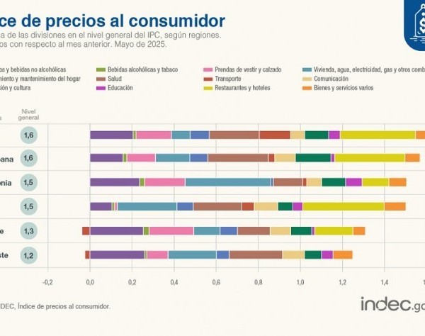 1.5%: Mayo registró la menor inflación de los últimos cinco años