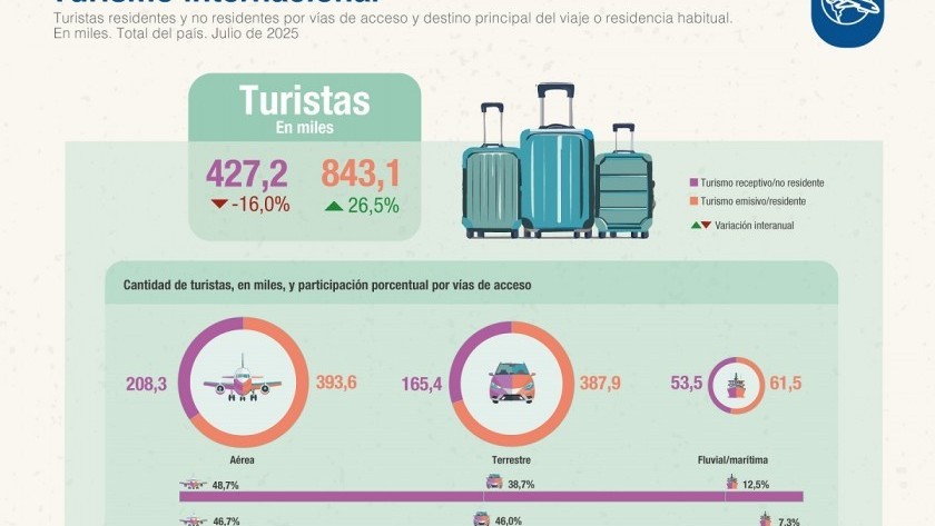 Turismo: cayó la cantidad de visitantes y la salida de argentinos marcó récord en julio