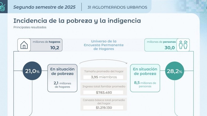 La pobreza en Argentina cayó al nivel más bajo desde 2018