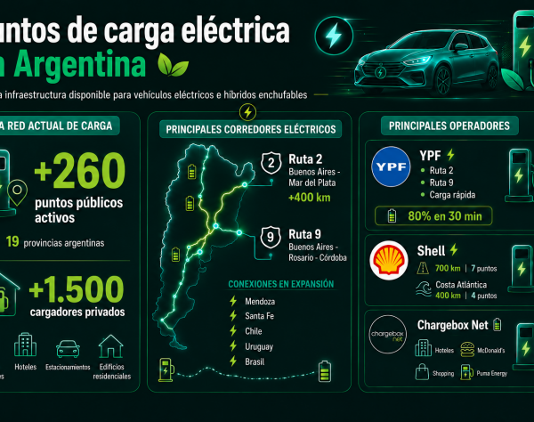 Argentina registra un récord de ventas de autos eléctricos