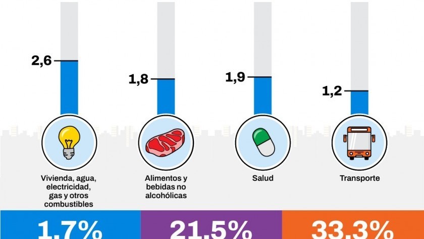 La inflación en CABA se desaceleró al 1,7% en agosto y suma 21,5% en lo que va del año