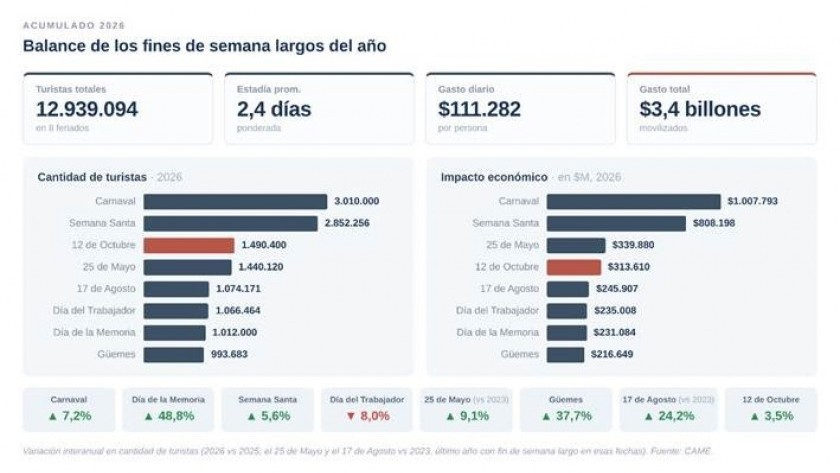 Fin de semana largo: viajaron casi 1,5 millones de turistas, pero el gasto total cayó 2,2% real